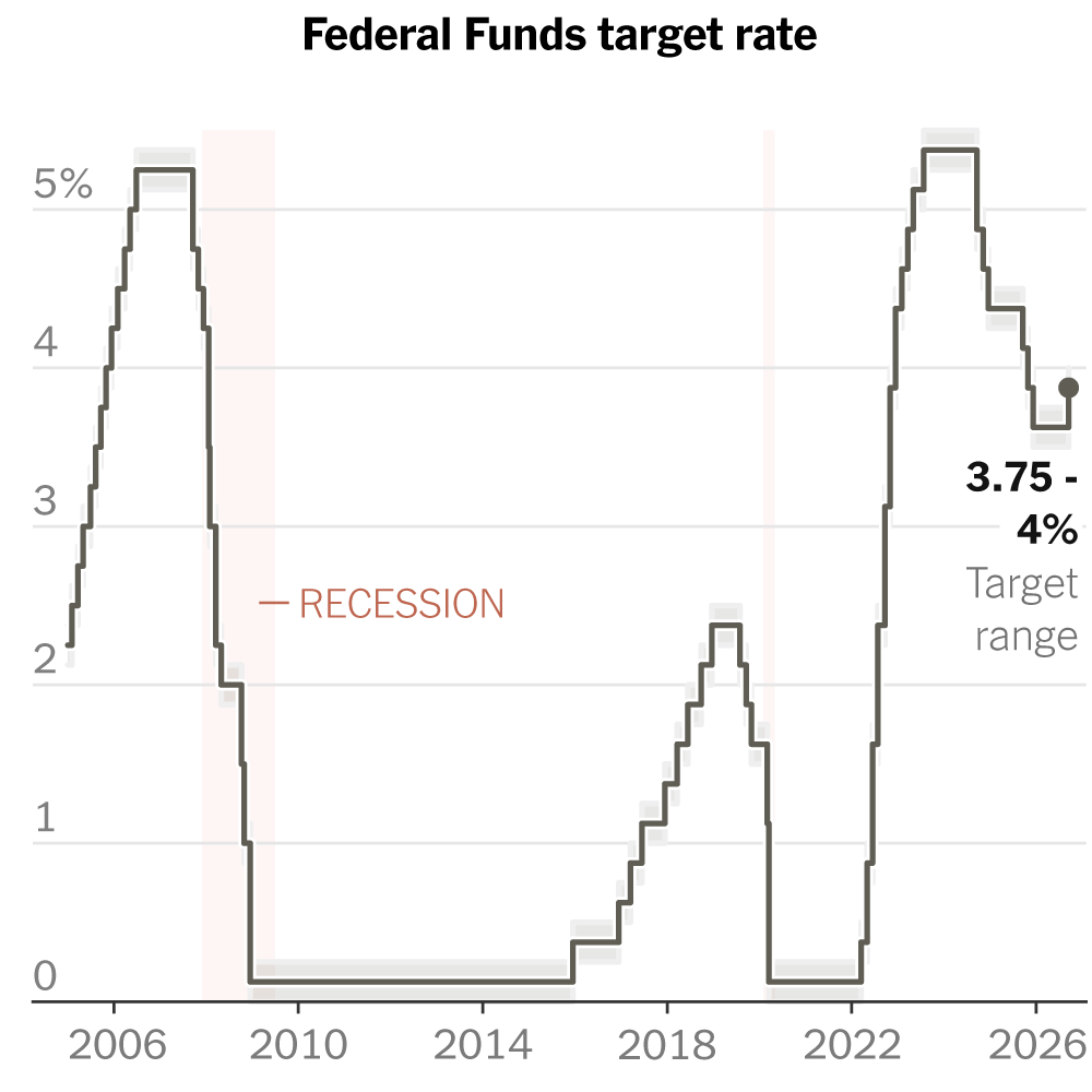 Fed Raises Rates in First Major Step by Warsh to Contain Inflation